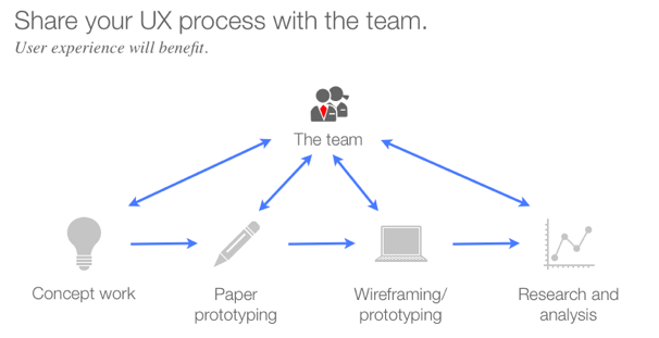 Collaborative UX process