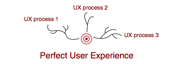 UXPin: User Experience Design Process