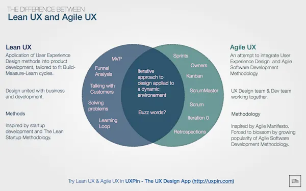 Lean UX Agile UX