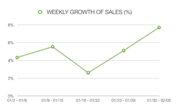 UXPin weekly growth. Result of serious Growth Hacking.