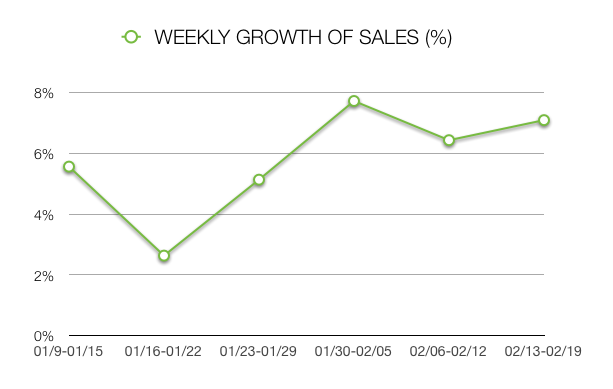 UXPin Weekly Growth