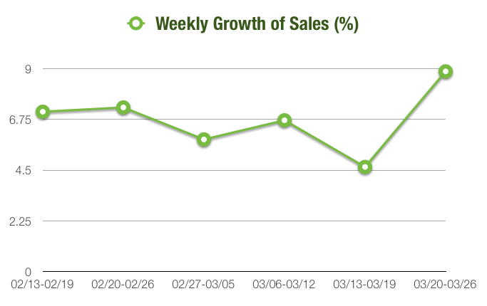 Weekly Growth March