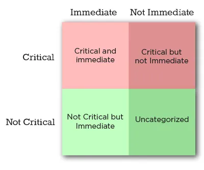 Priority Matrix - four quadrants