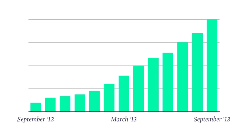 UXPin Growth in 2013