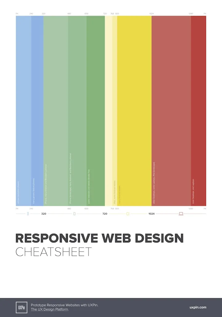 UXPin - responsive web design cheat sheet 