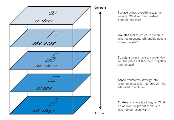 UXPin - elements of user experience by Jesse james Garrett