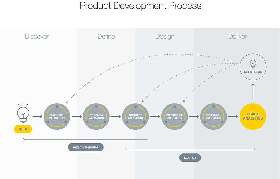 UX Design Validated Learning Process