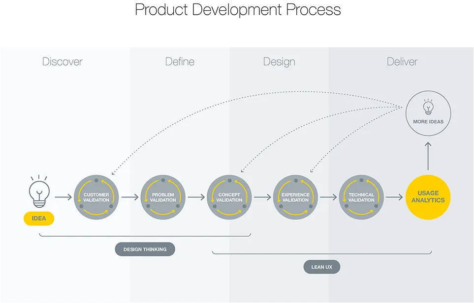 UX Design Validated Learning Process