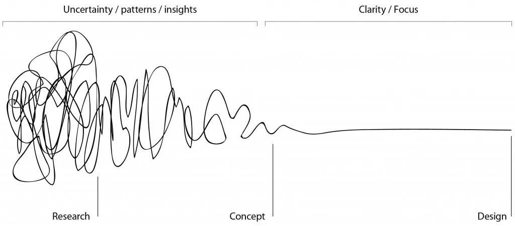 UX Design thinking