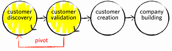 UX Design Customer Validation