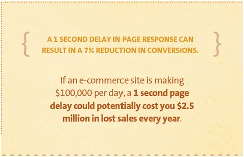 delay in page response results in reduced conversions
