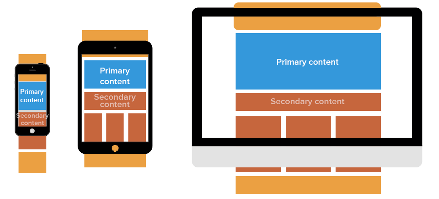 Illustration of different layouts in responsive web design.