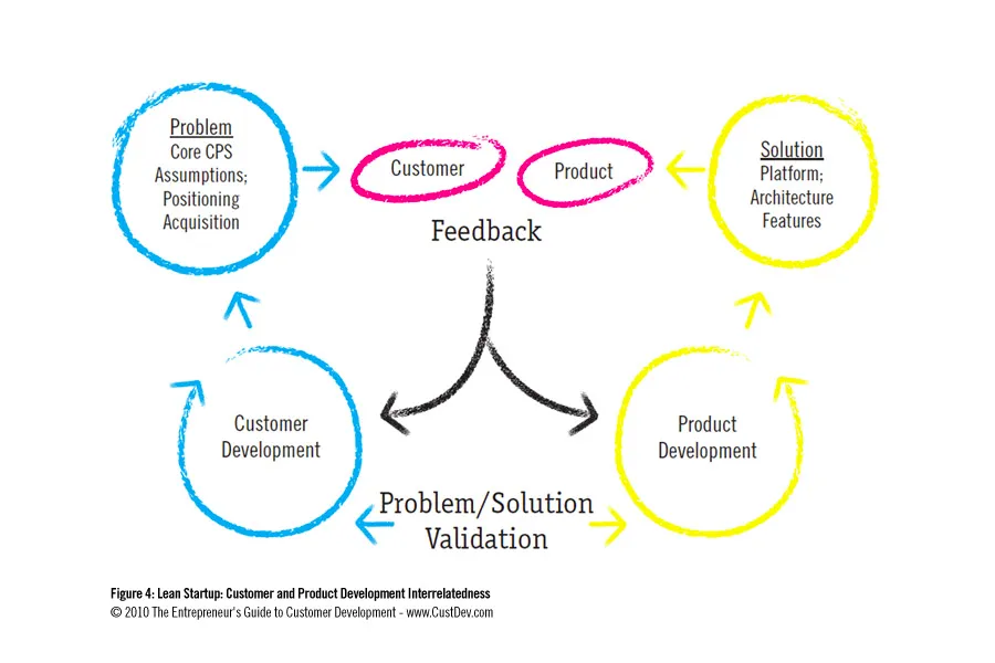 Diagram of a design process flow