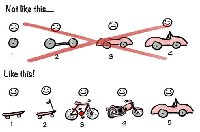 Diagram of working in a lean design process