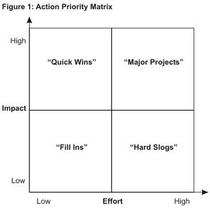 Diagram of an action priority matrix