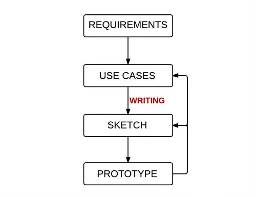 3-design-interaction-writing-in-design-process-opt