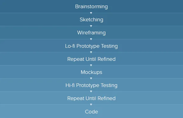 Brainstorm-to-code-flow-diagram-1