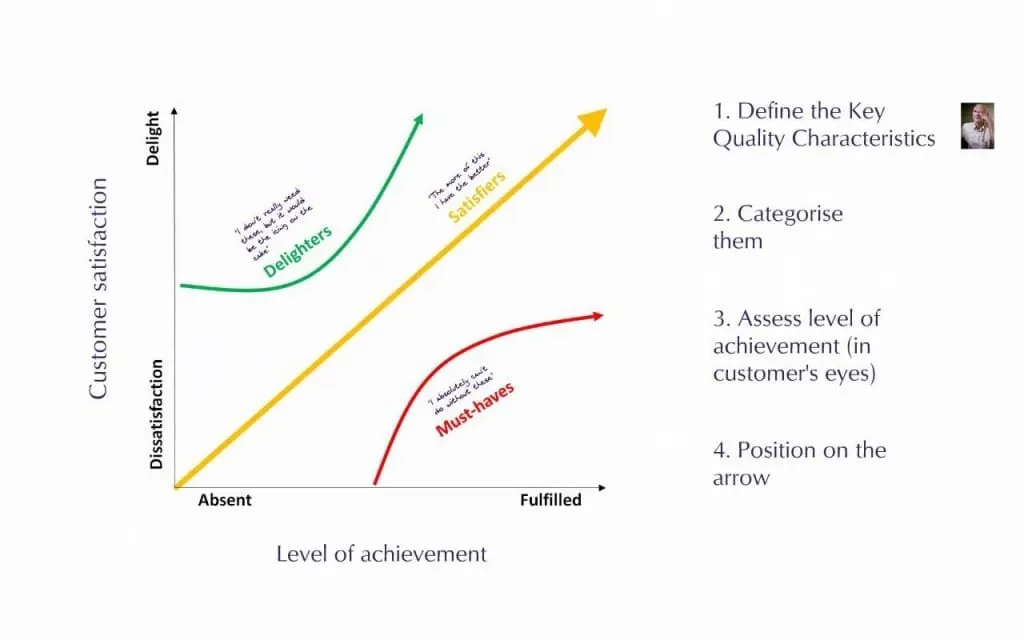 Chart of customer satisfaction vs. level of achievement. Delighters are people with high satisfaction and medium achievements. Must-haves are people with low satisfaction until their achievements are fulfilled. Satisfiers are in between.