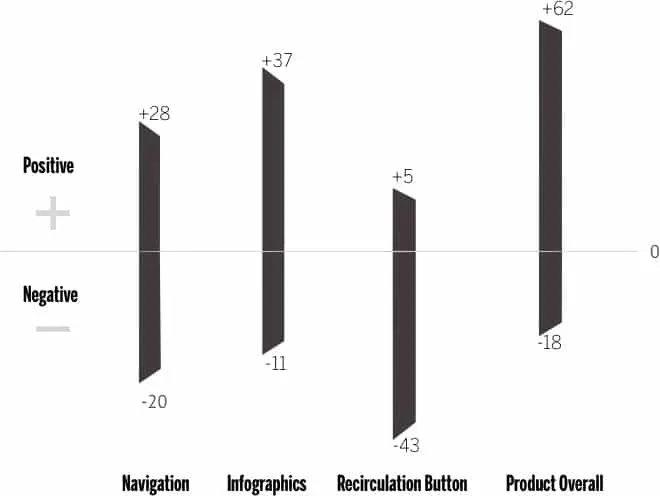 Positive to negative word association based on adjectives in user feedback