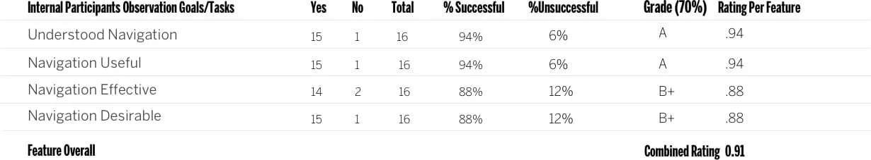 Navigation Ratings User Testing