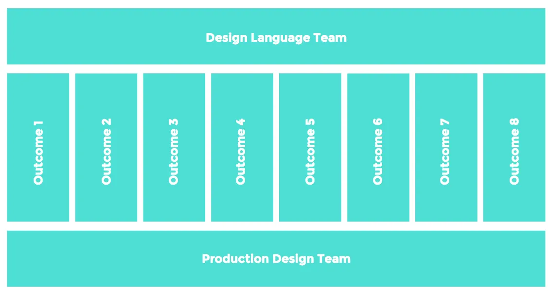 Meeting the standards of the product with design system