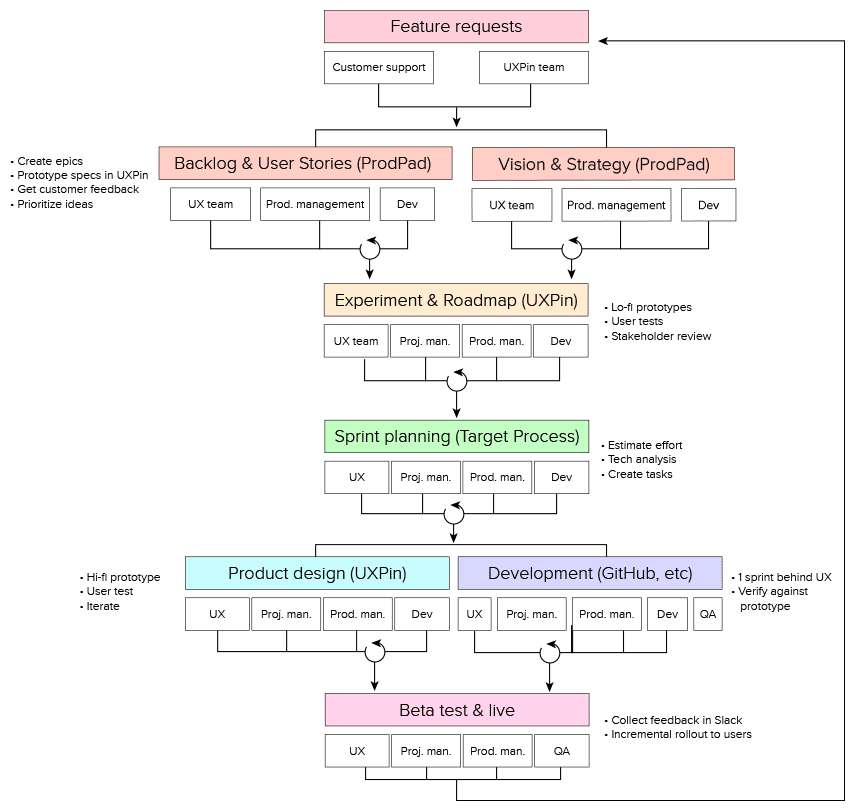 Scrum process diagram