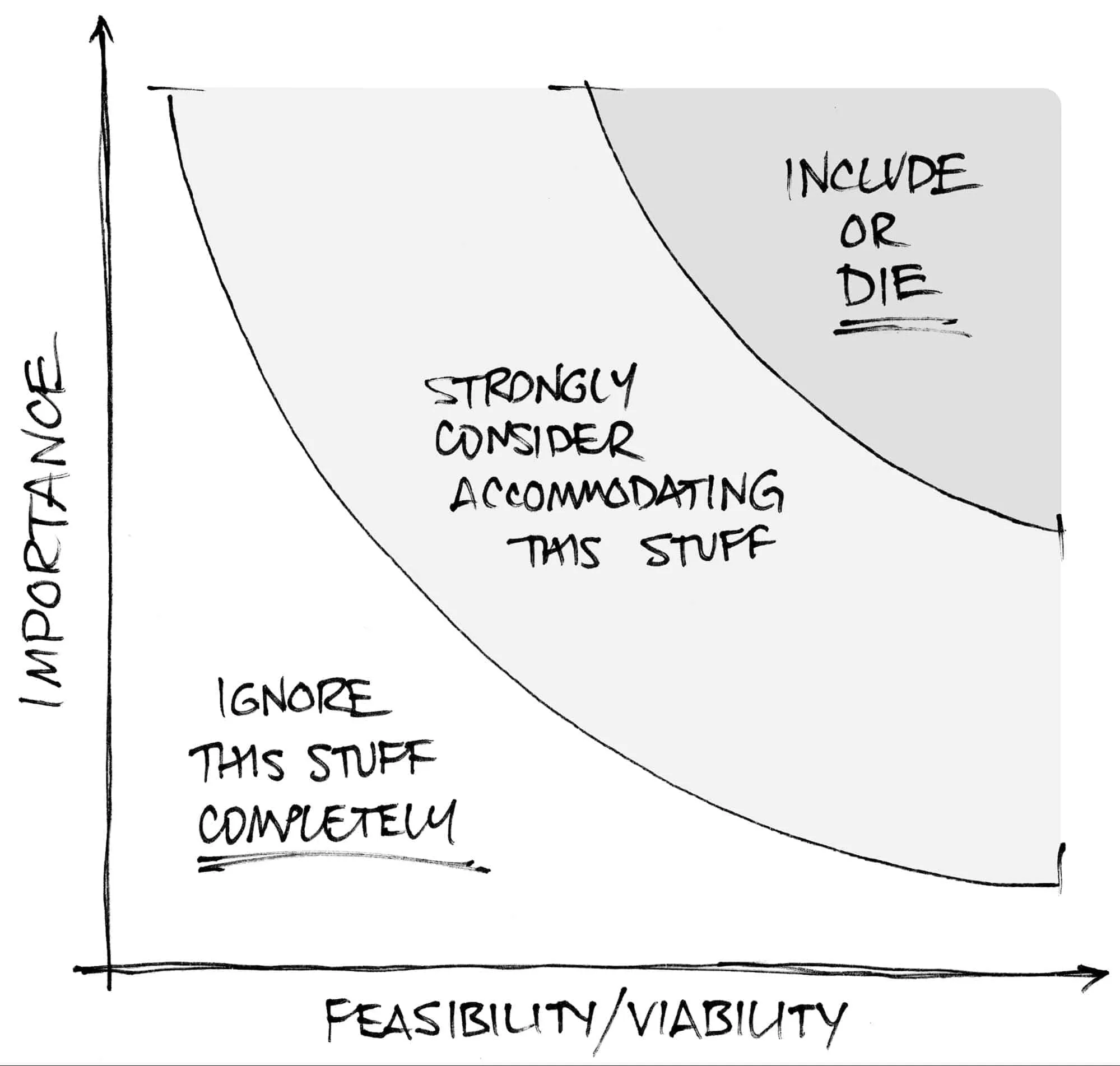 Importance versus feasibility