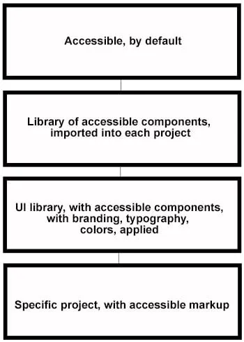 Concept od accessibility