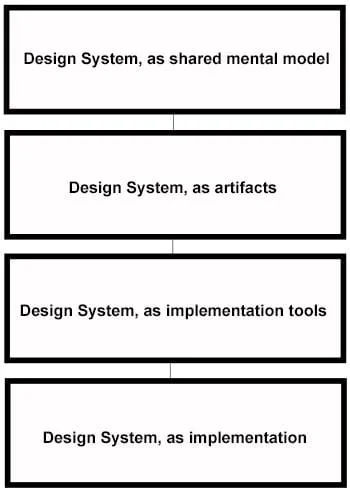 design areas of concern