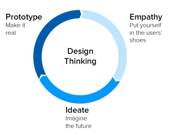 desing key activities