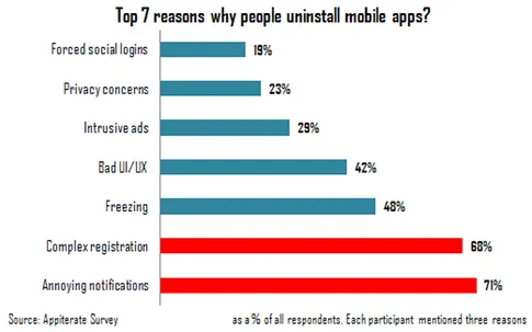 why people uninstall mobile apps