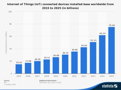 Devices connected to the internet chart