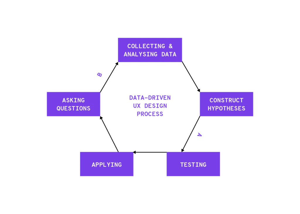 Data drive ux design process