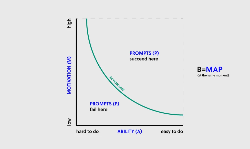 BlogPost PsychologyOfUxWriting graph