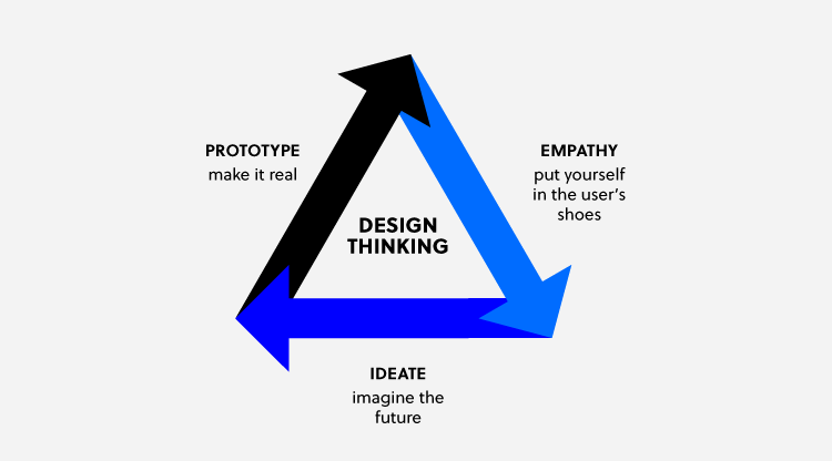 design thinking workshop triangle