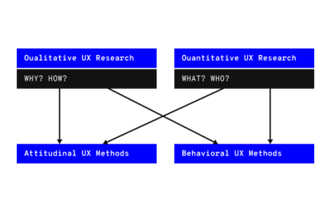 Types Of UX Research Methods And Their Use Cases