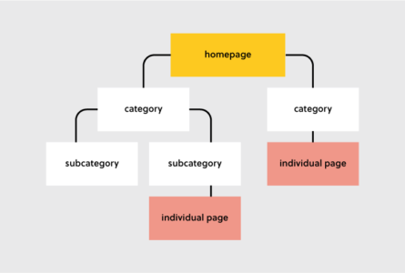 Website Structures Explained By UXPin   WebsiteStructure 750px 1 445x300 