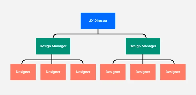 How To Build A Strong Design Team Structure | Uxpin