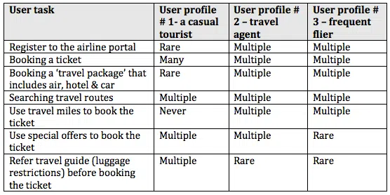 user task matrix for user analysis
