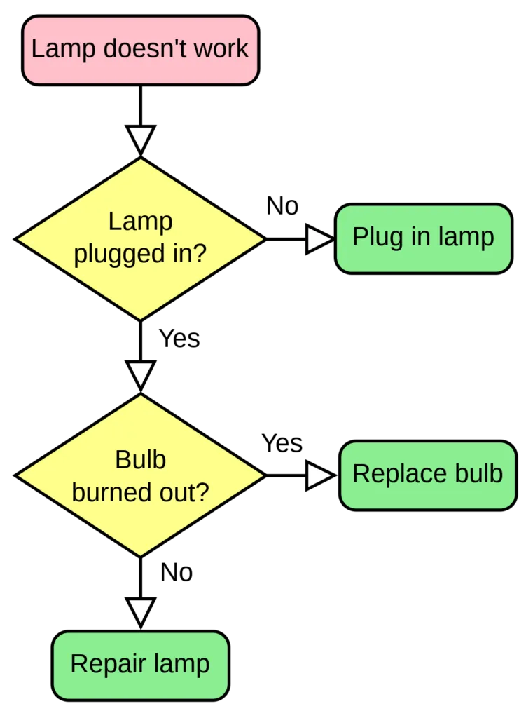 flowchart example