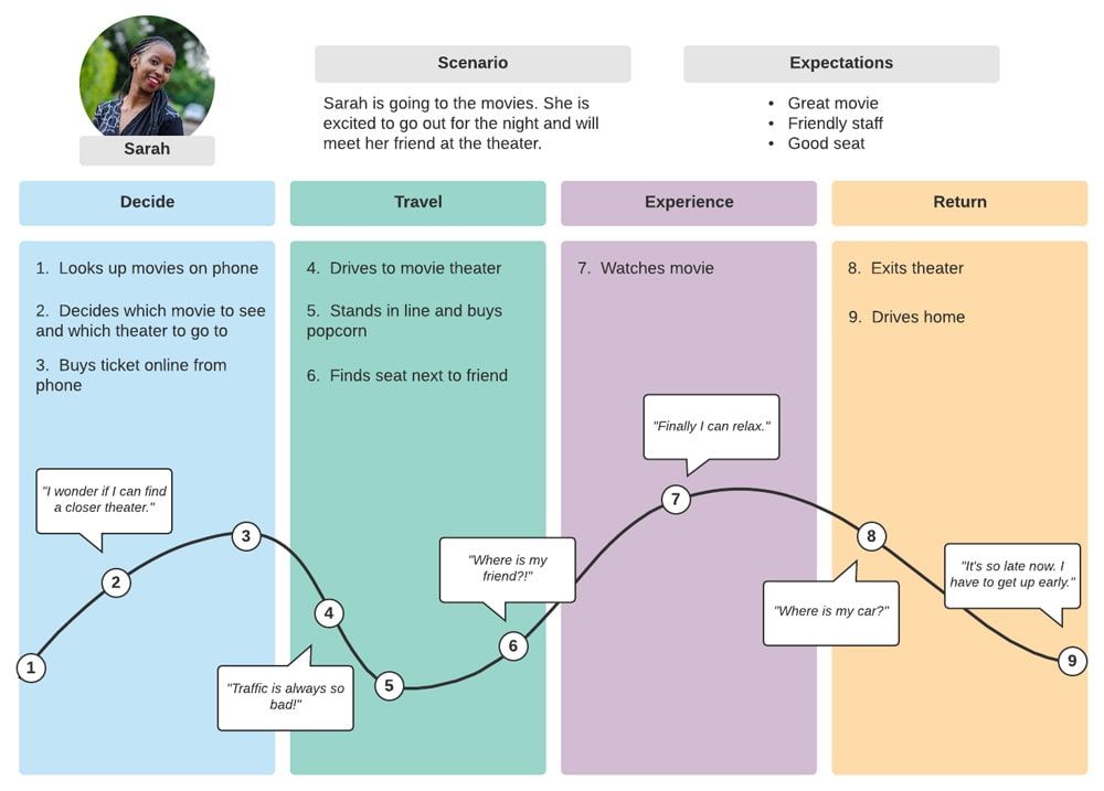 basic customer journey map example min