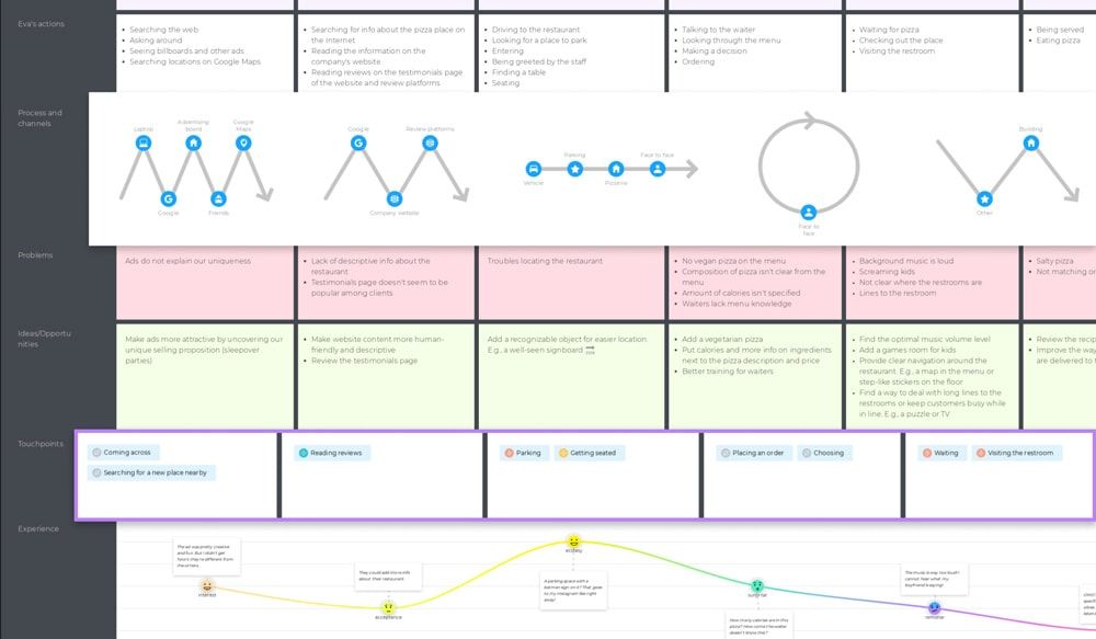 Customer journey – AURA