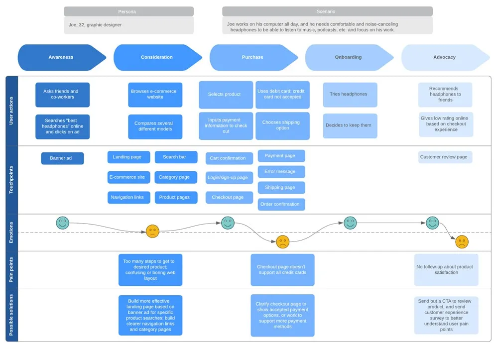 lucidchart customer journey map example min