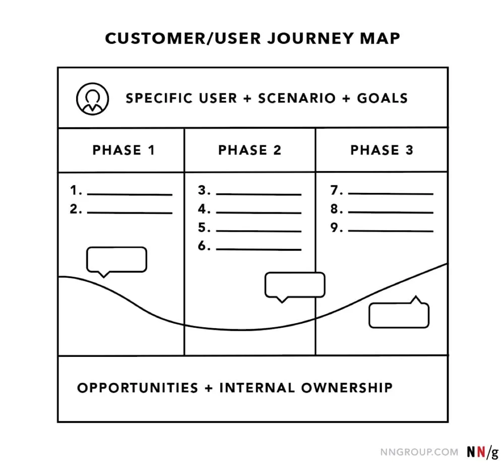 nngroup customer journey map min