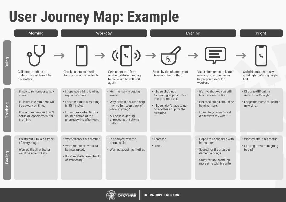 user journey map interaction design example min