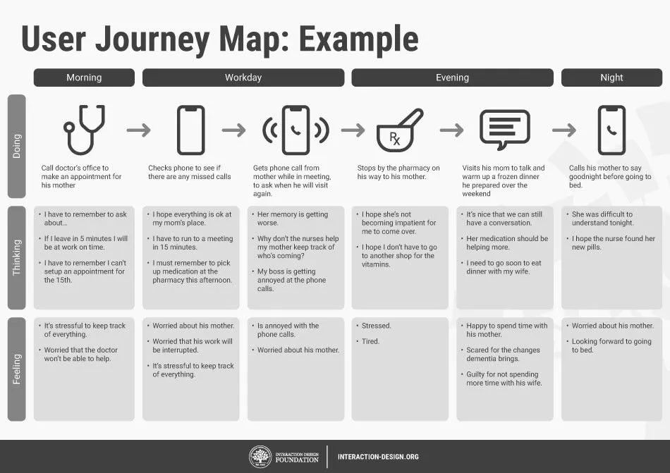 journey map interaction design foundation