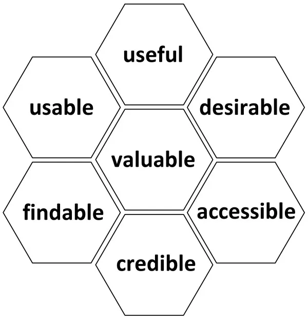 Morvilles User Experience Honeycomb 35 Useful fit for practical use in the clinical