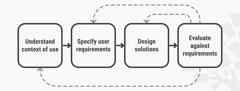 user centered design framework by interaction design